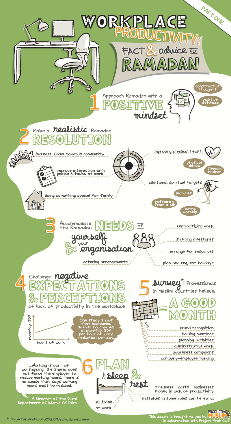 [Doodle] Workplace Productivity: Facts and Advice for Ramadan (Part 1) - Productive Muslim