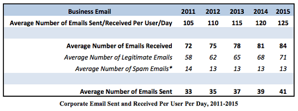 Corporate Emails Sent and Received per User per Day | Productive Muslim